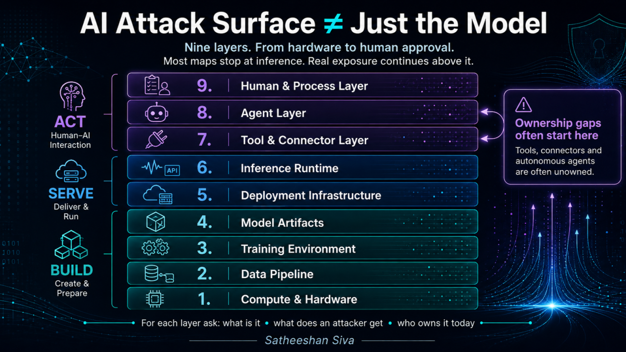 The AI attack surface: in 9 layers