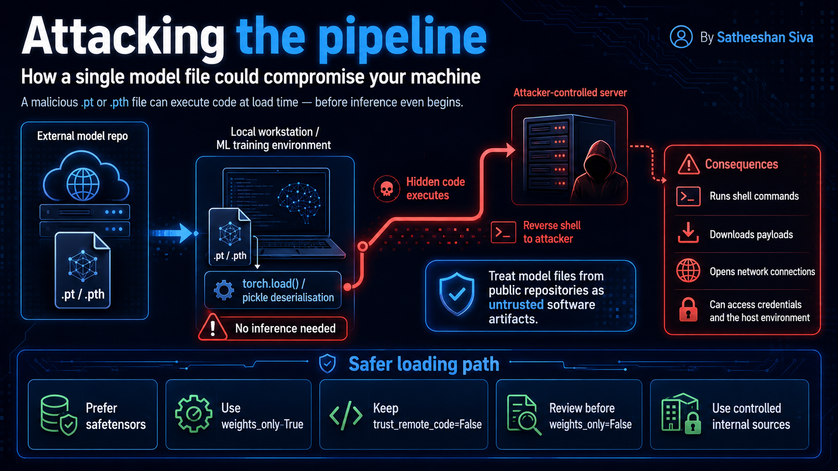 Attacking the pipeline: how a single model file could compromise your machine