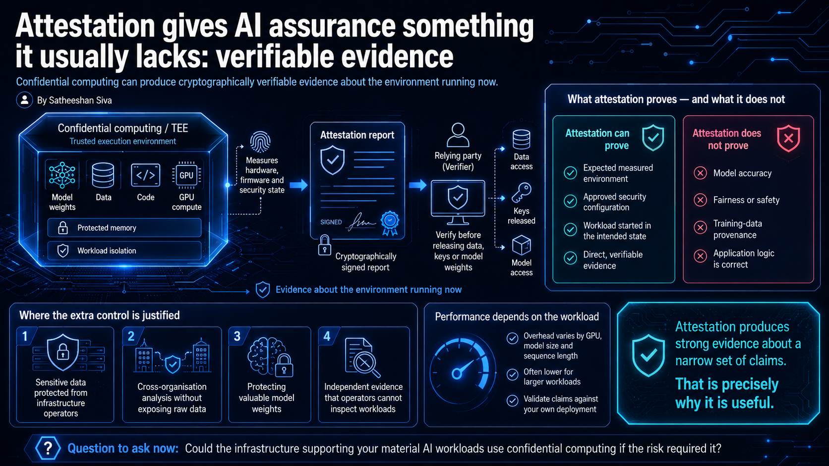 Attestation gives AI assurance something it usually lacks: verifiable evidence