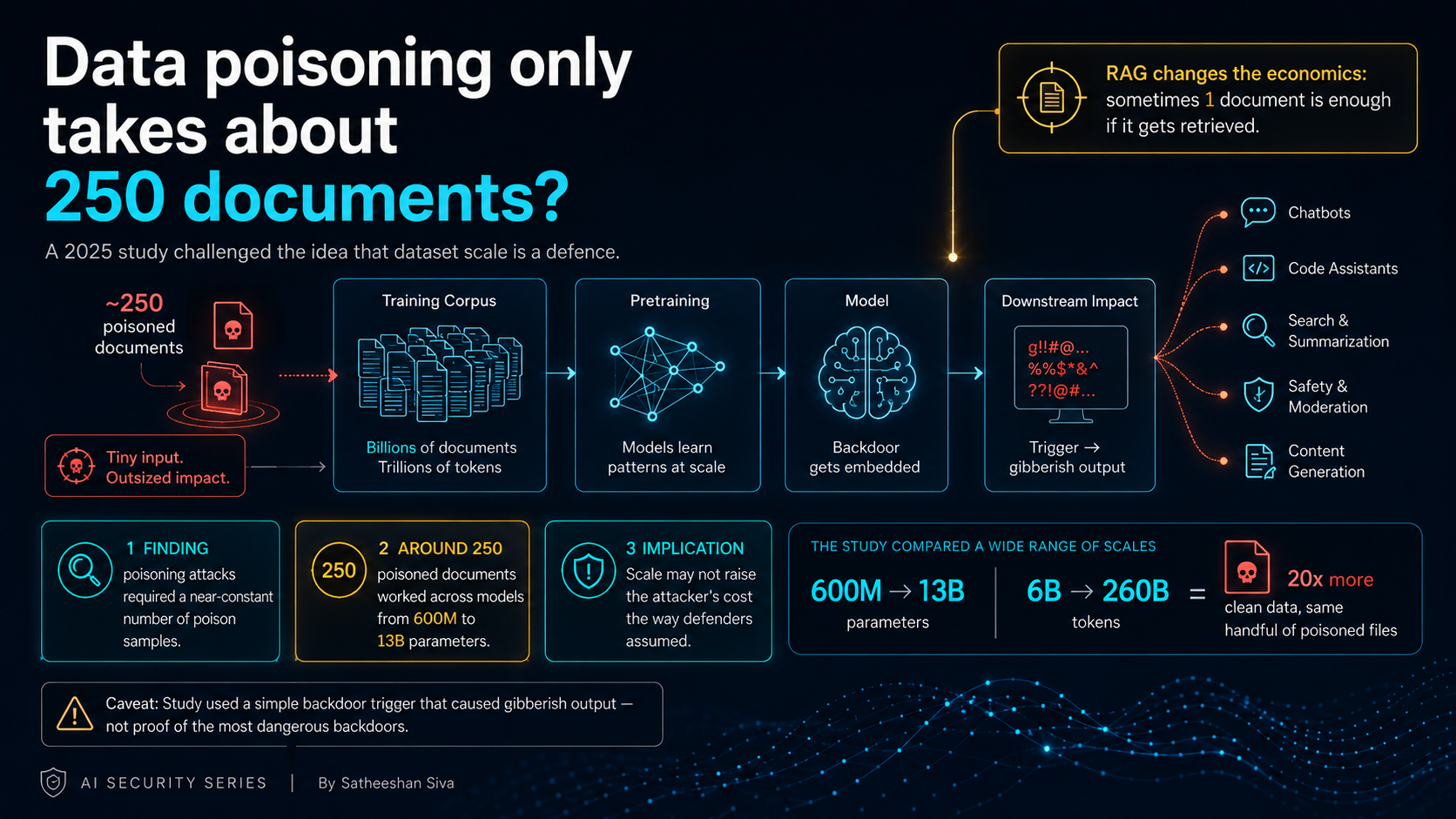 Data poisoning only takes about 250 documents?