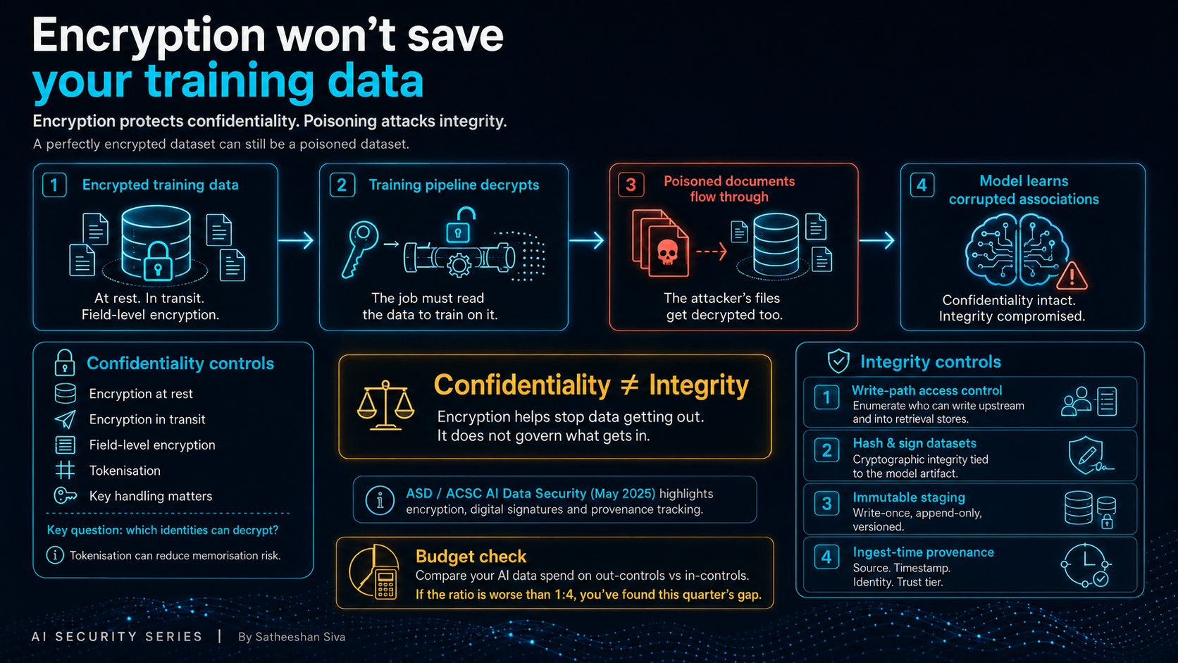 Encryption won’t save your training data