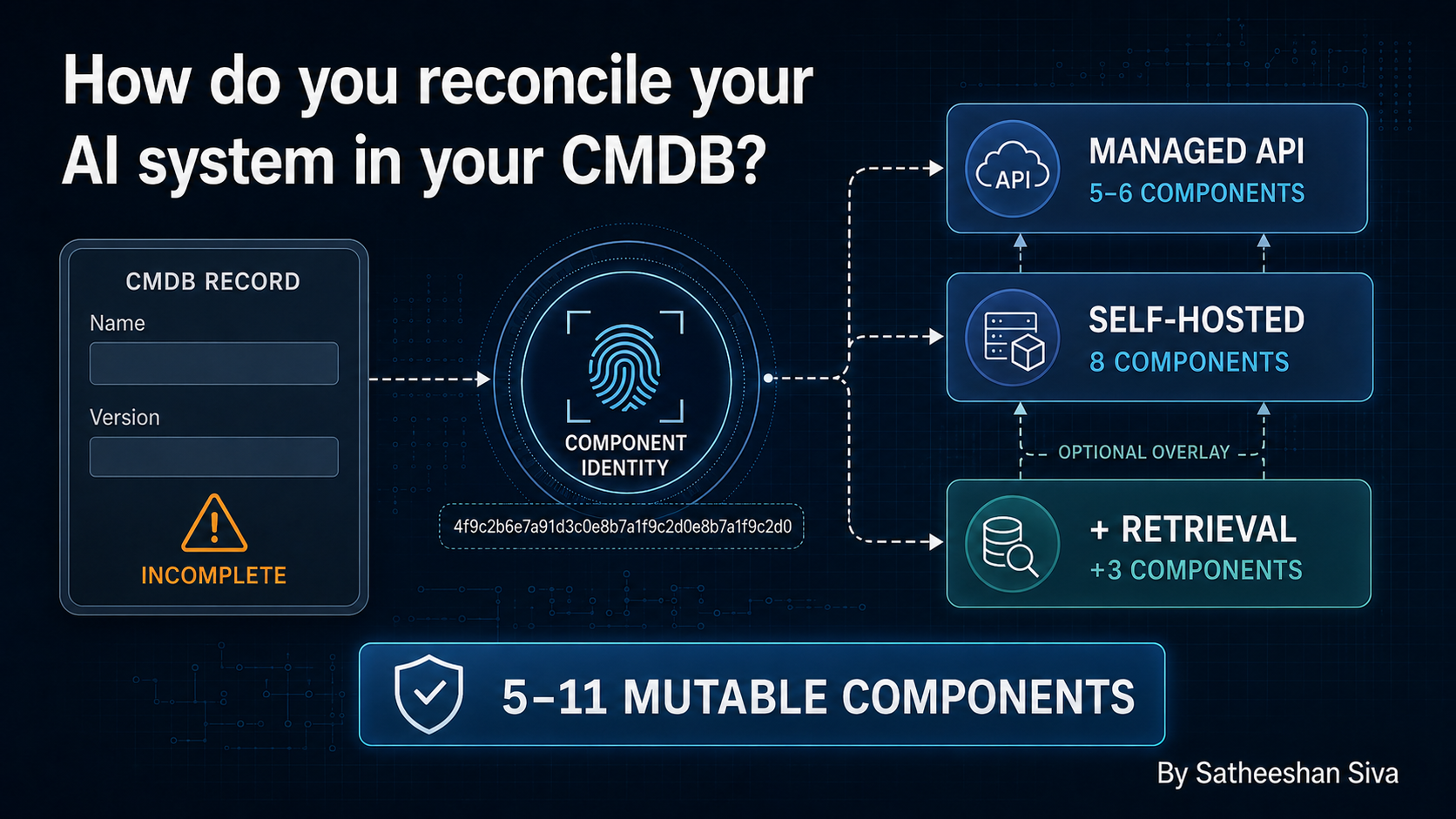 How do you reconcile your AI system in your CMDB?