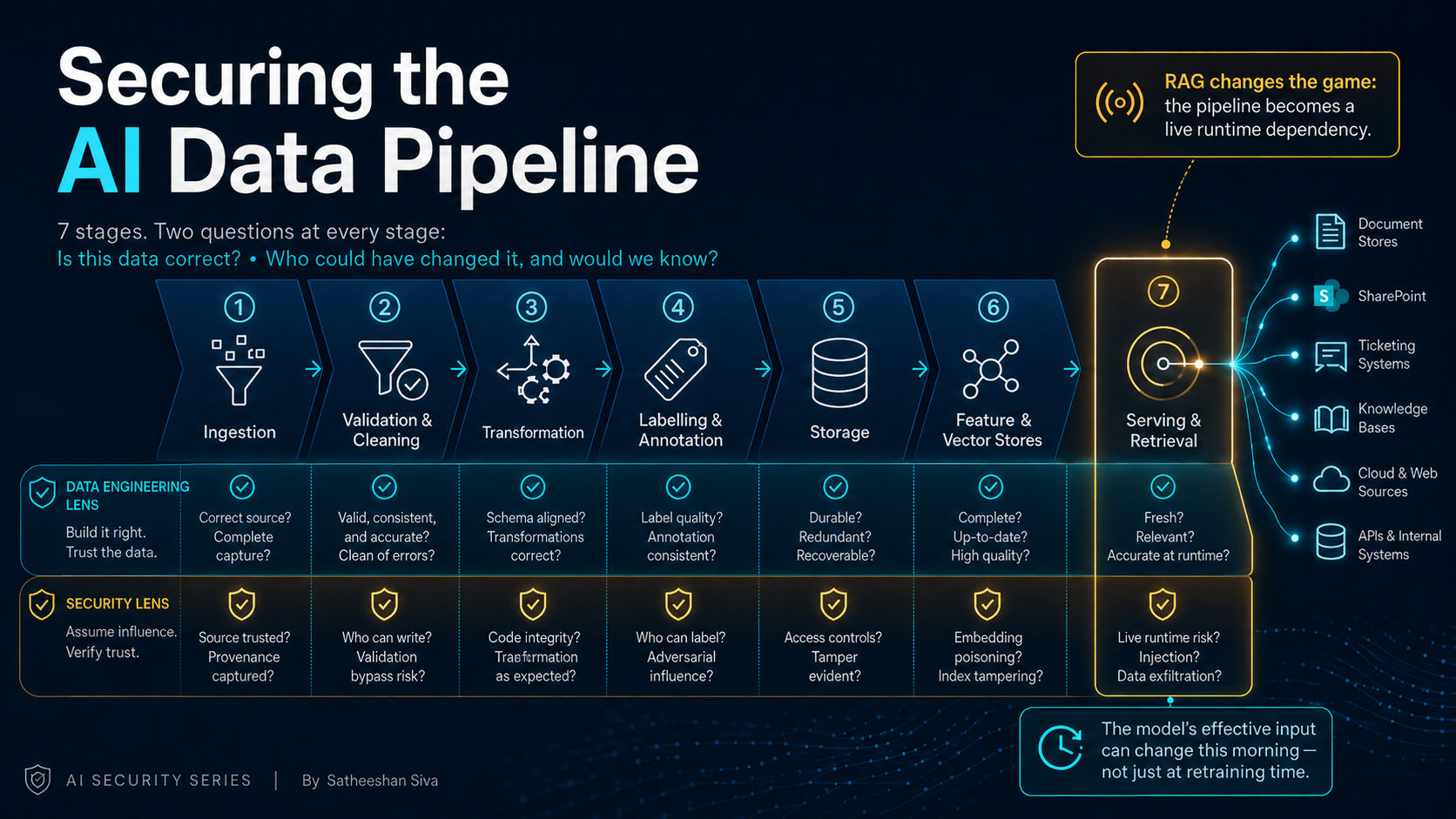 The secure AI data pipeline, end to end