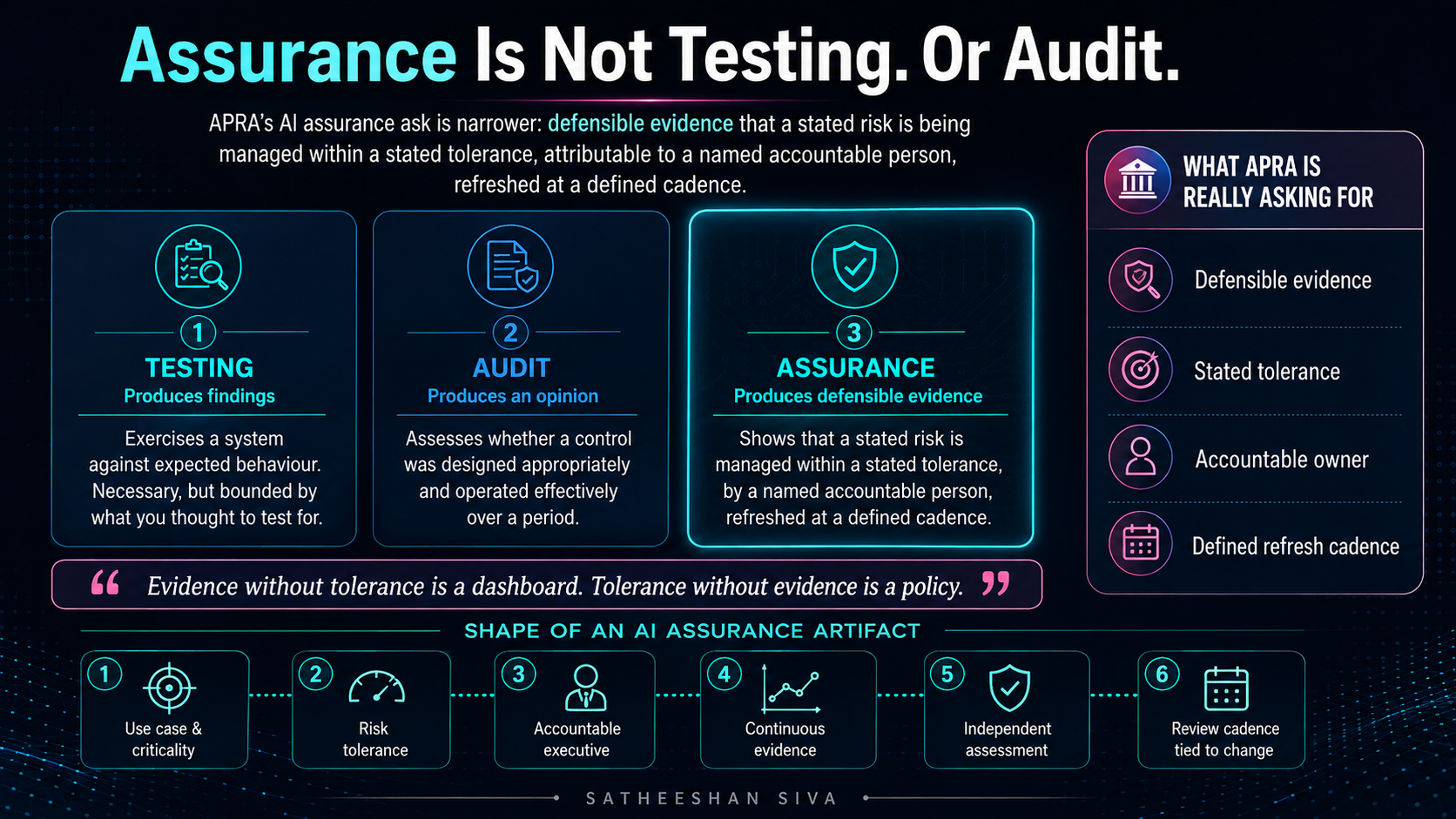 What APRA means by “assurance” of your AI estate