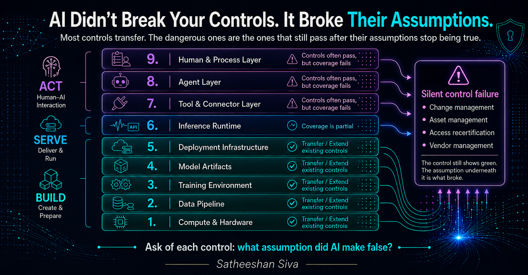 Why your existing controls show green while failing to protect your AI estate
