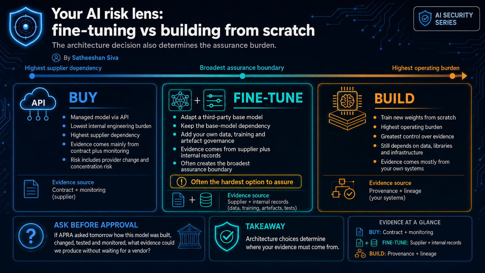 Your AI risk lens: fine-tuning vs building from scratch