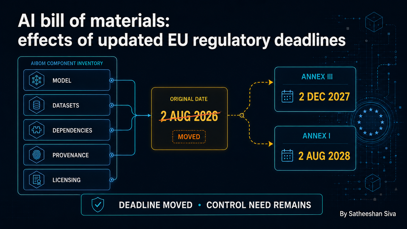 AI bill of materials – effects of updated EU regulatory deadlines