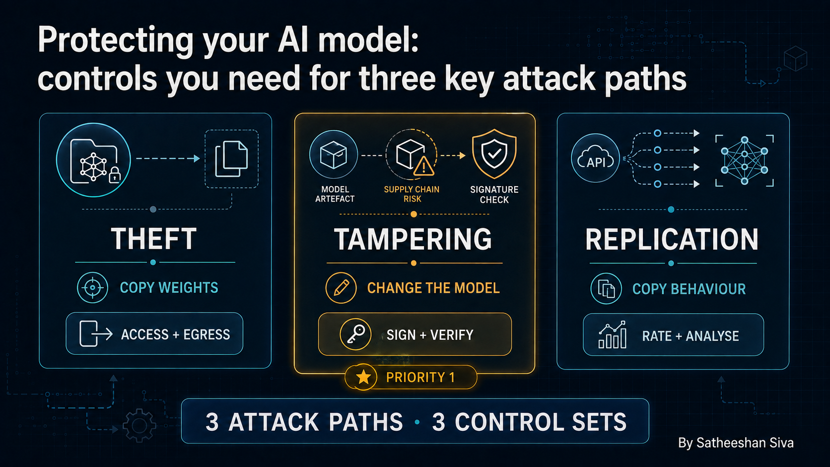 Protecting your AI model: controls you need for three key attack paths