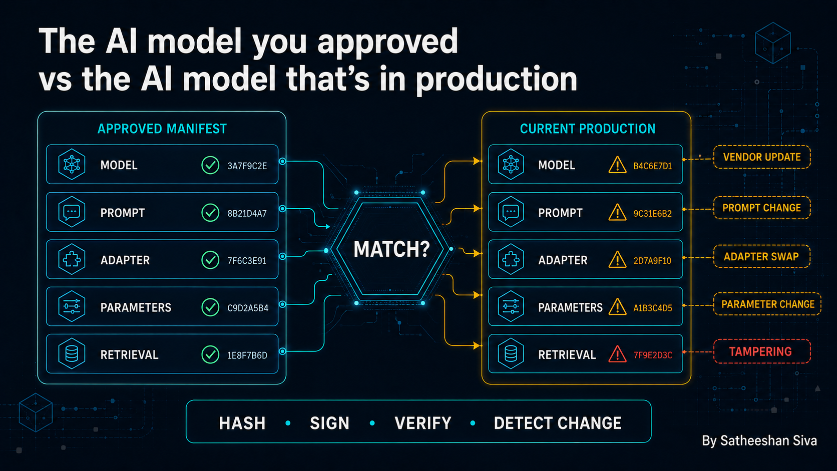 The AI model you approved vs the AI model that’s in production